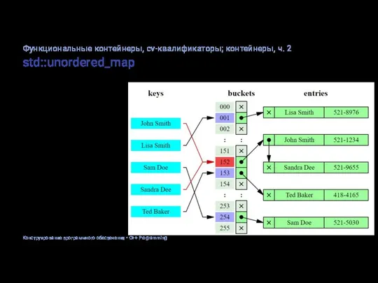 std::unordered_map