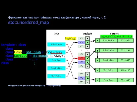 std::unordered_map template , class KeyEqual = std::equal_to , class Allocator = ...>