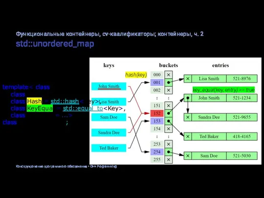 std::unordered_map template , class KeyEqual = std::equal_to , class Allocator = ...>