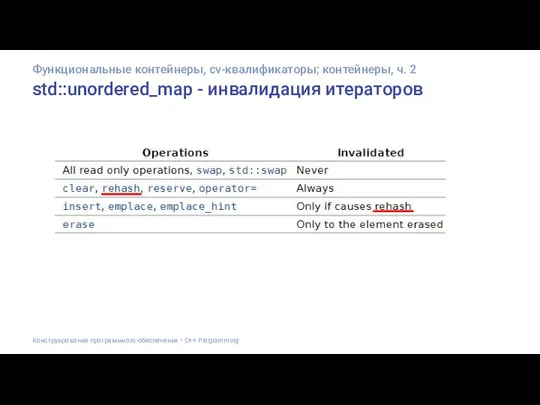 std::unordered_map - инвалидация итераторов