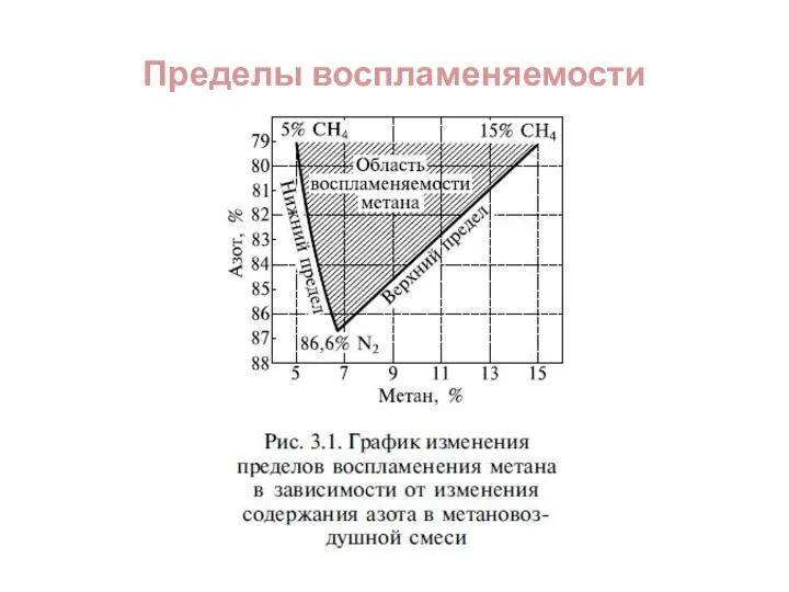 Пределы воспламеняемости