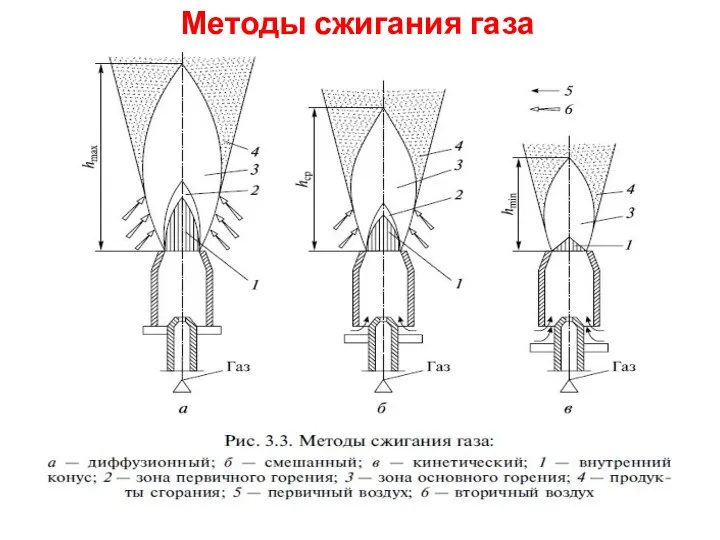 Методы сжигания газа