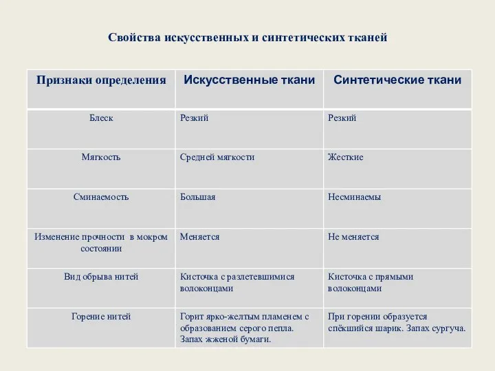 Отрицательные свойства синтетических тканей