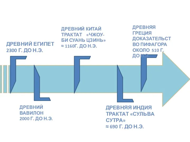 «Временная» шкала ДРЕВНИЙ ЕГИПЕТ 2300 Г. ДО Н.Э. ДРЕВНИЙ ВАВИЛОН 2000 Г.