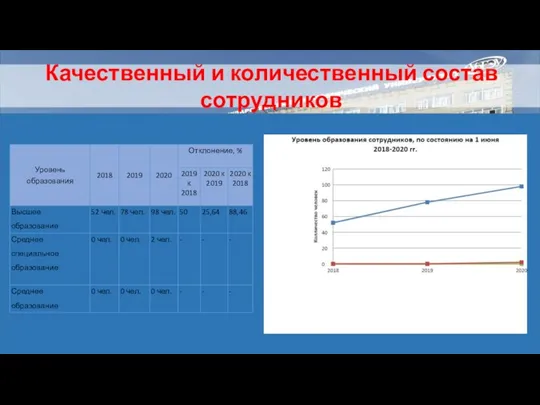 Качественный и количественный состав сотрудников