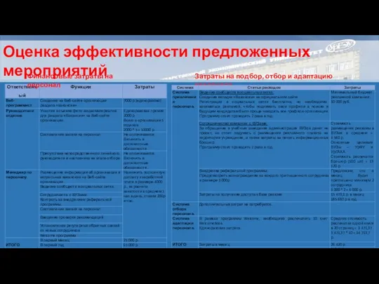 Оценка эффективности предложенных мероприятий … Финансовые затраты на персонал Затраты на подбор, отбор и адаптацию персонала