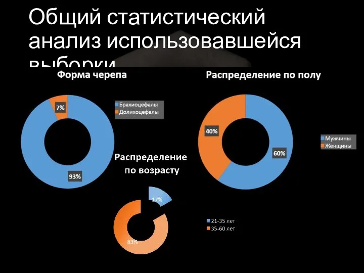 Общий статистический анализ использовавшейся выборки