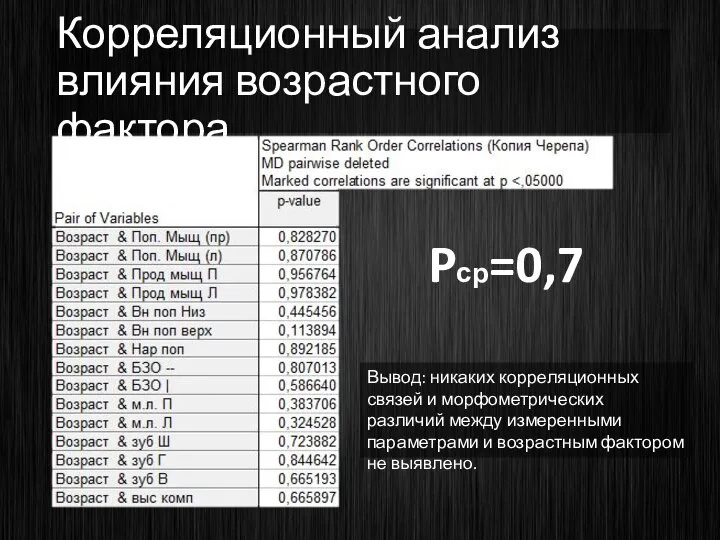 Корреляционный анализ влияния возрастного фактора Pср=0,7 Вывод: никаких корреляционных связей и морфометрических