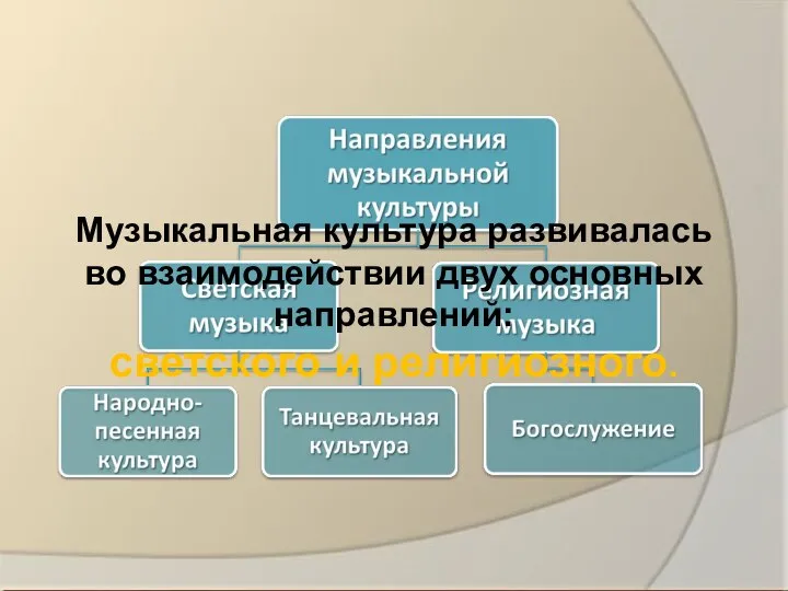 Музыкальная культура развивалась во взаимодействии двух основных направлений: светского и религиозного.