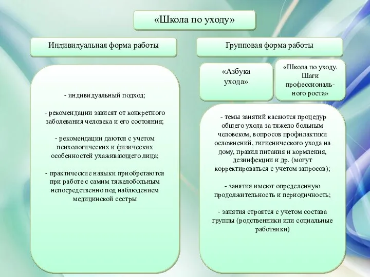 «Школа по уходу» Групповая форма работы Индивидуальная форма работы «Школа по уходу.