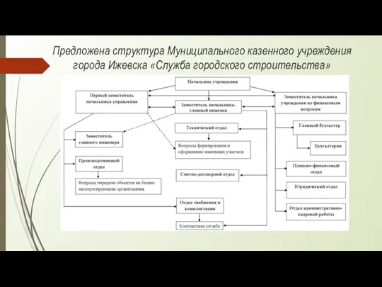 Предложена структура Муниципального казенного учреждения города Ижевска «Служба городского строительства»