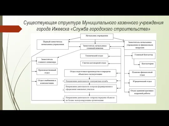 Существующая структура Муниципального казенного учреждения города Ижевска «Служба городского строительства»