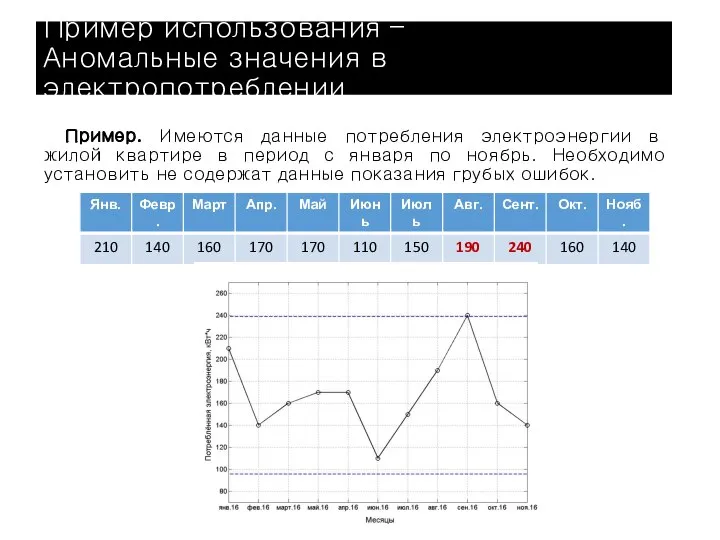 Пример. Имеются данные потребления электроэнергии в жилой квартире в период с января