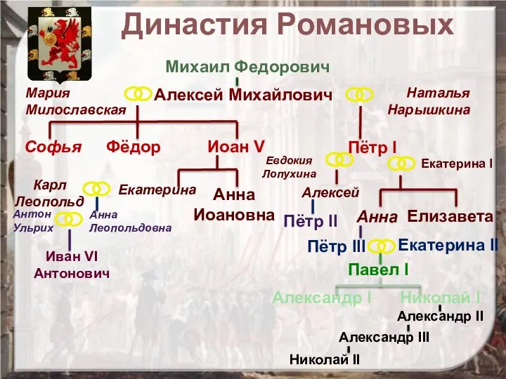 Михаил Федорович Алексей Михайлович Наталья Нарышкина Софья Елизавета Алексей Пётр I Пётр