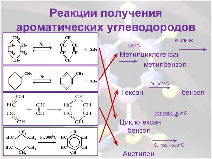 Реакции получения ароматических углеводородов Pt или Pd, 3000С Метилциклогексан метилбензол Pt, 3000С