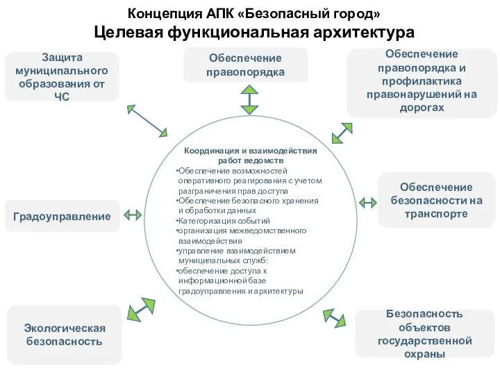 Безопасность объектов государственной охраны Обеспечение правопорядка и профилактика правонарушений на дорогах Обеспечение