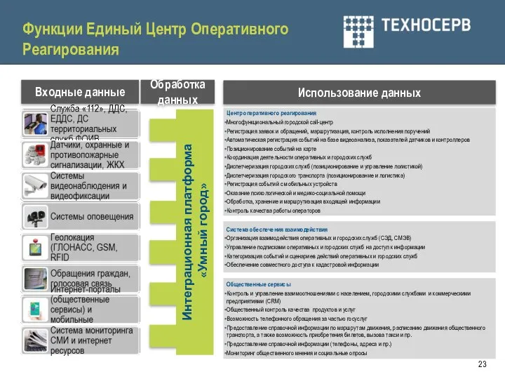 Входные данные Обработка данных Использование данных Интеграционная платформа «Умный город» Функции Единый