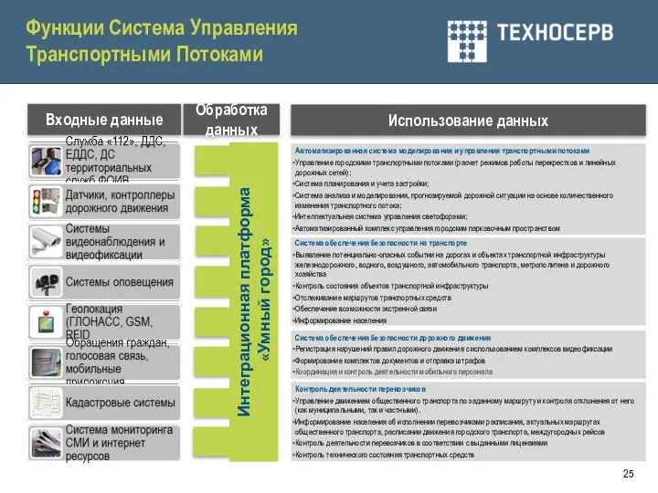 Входные данные Обработка данных Использование данных Интеграционная платформа «Умный город» Функции Система