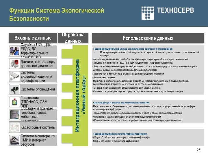 Входные данные Обработка данных Использование данных Интеграционная платформа «Умный город» Функции Система