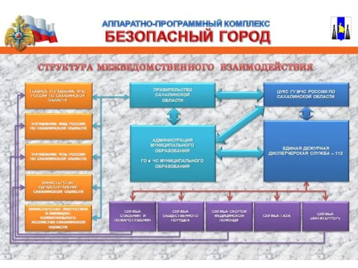 3. Целевая архитектура и основные системы АПК "Безопасный город".