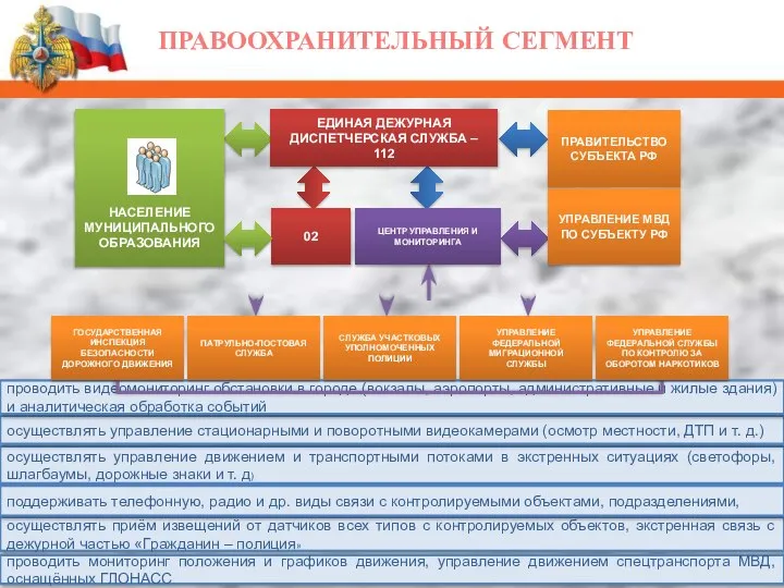 ПРАВООХРАНИТЕЛЬНЫЙ СЕГМЕНТ осуществлять управление движением и транспортными потоками в экстренных ситуациях (светофоры,