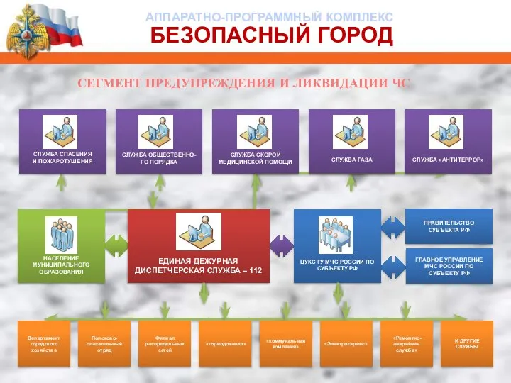 СЕГМЕНТ ПРЕДУПРЕЖДЕНИЯ И ЛИКВИДАЦИИ ЧС Департамент городского хозяйства Филиал распредельных сетей «Электросервис»