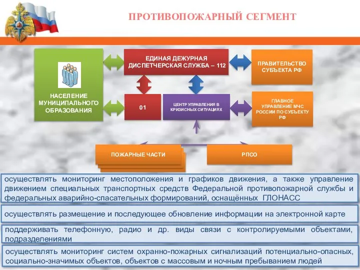 ПРОТИВОПОЖАРНЫЙ СЕГМЕНТ ПОЛИКЛИНИКИ ПОЛИКЛИНИКИ ПОЖАРНЫЕ ЧАСТИ РПСО ЕДИНАЯ ДЕЖУРНАЯ ДИСПЕТЧЕРСКАЯ СЛУЖБА – 112