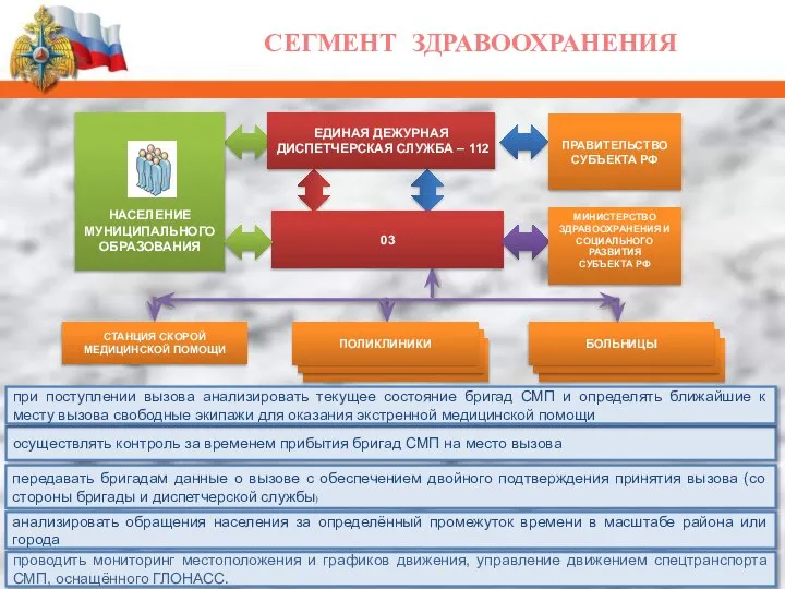 СЕГМЕНТ ЗДРАВООХРАНЕНИЯ СТАНЦИЯ СКОРОЙ МЕДИЦИНСКОЙ ПОМОЩИ передавать бригадам данные о вызове с