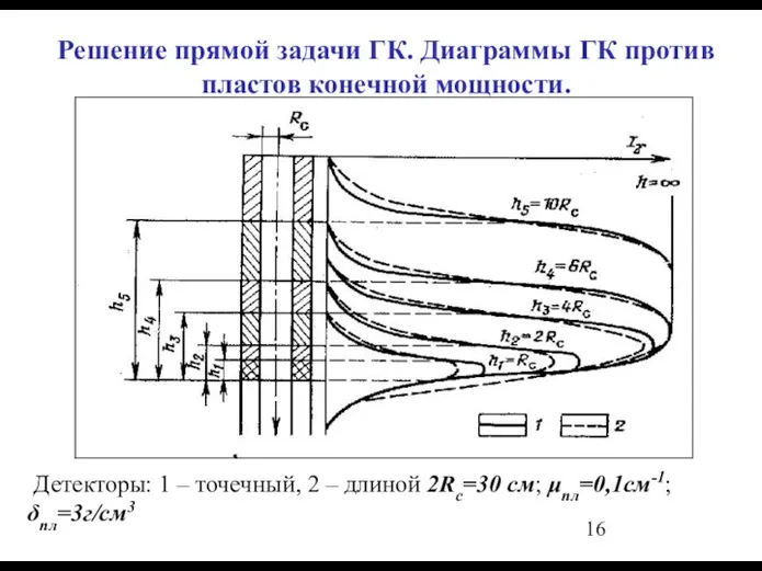 Решение прямой задачи ГК. Диаграммы ГК против пластов конечной мощности. Детекторы: 1