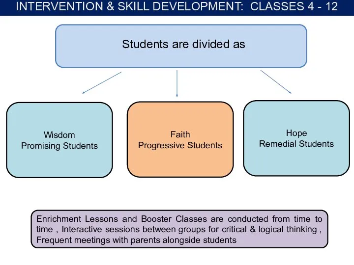 INTERVENTION & SKILL DEVELOPMENT: CLASSES 4 - 12 Students are divided as