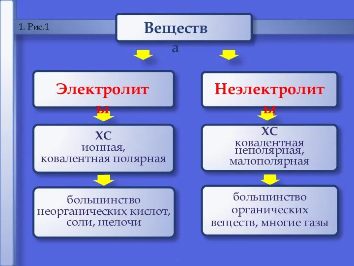 . 1 1. Рис.1 Электролиты Неэлектролиты