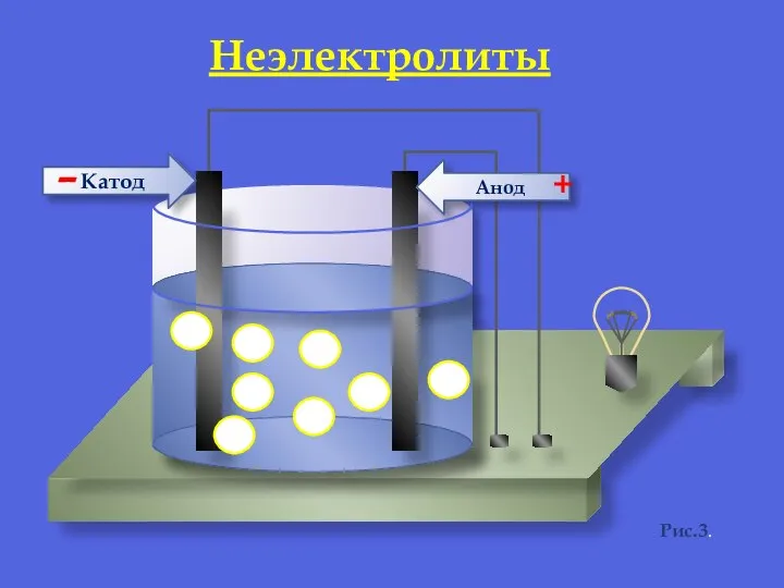 Анод Катод - + Рис.3. Неэлектролиты