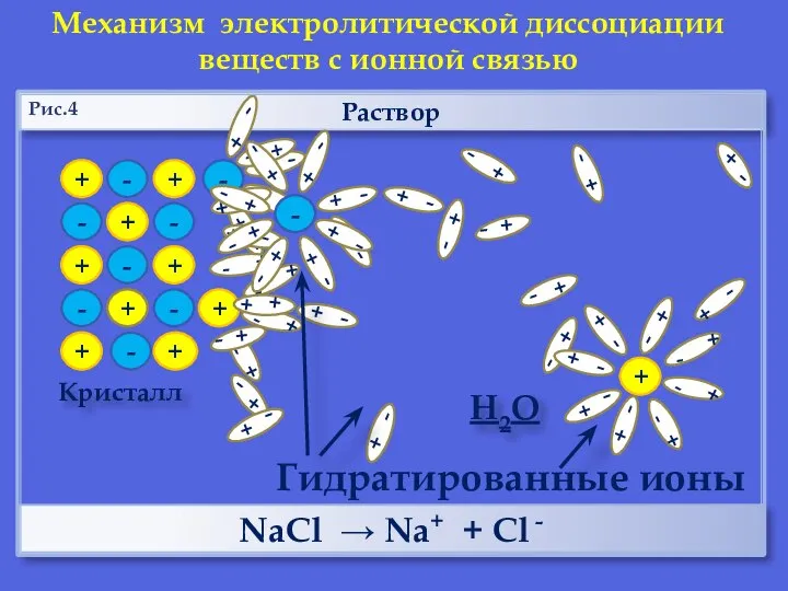 + + - - + + - - Раствор Кристалл - +