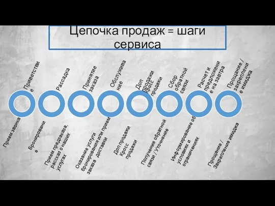 Цепочка продаж = шаги сервиса Бронирование Прием звонка Прием предзаказа, рассказ о