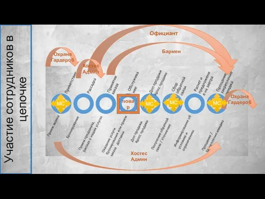 Участие сотрудников в цепочке Охрана Гардероб Хостес Админ Официант Охрана Гардероб Хостес