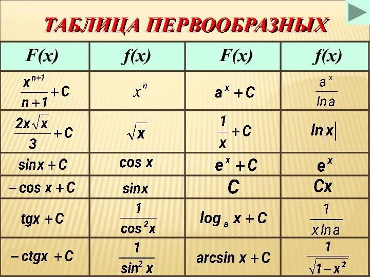 ТАБЛИЦА ПЕРВООБРАЗНЫХ f(x) F(x) F(x)