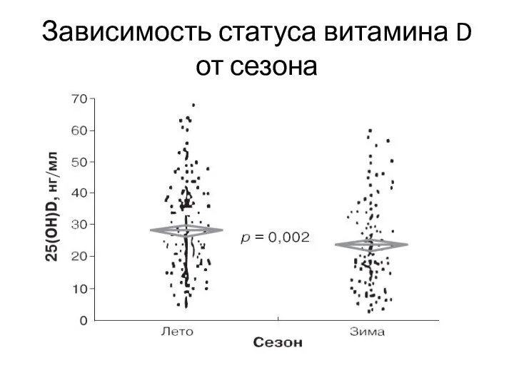 Зависимость статуса витамина D от сезона