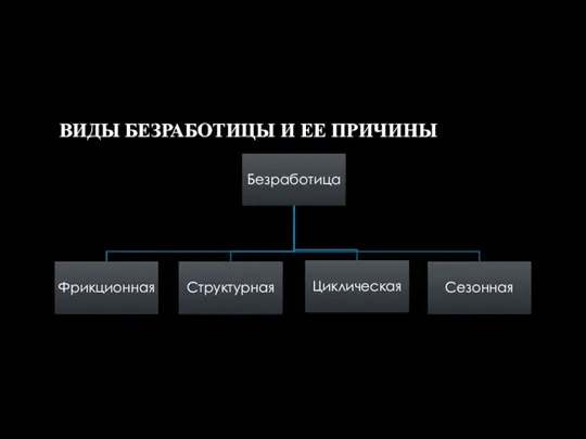 ВИДЫ БЕЗРАБОТИЦЫ И ЕЕ ПРИЧИНЫ