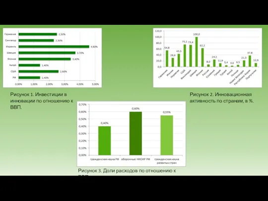 Рисунок 1. Инвестиции в инновации по отношению к ВВП. Рисунок 2. Инновационная