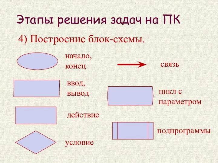 Этапы решения задач на ПК 4) Построение блок-схемы.