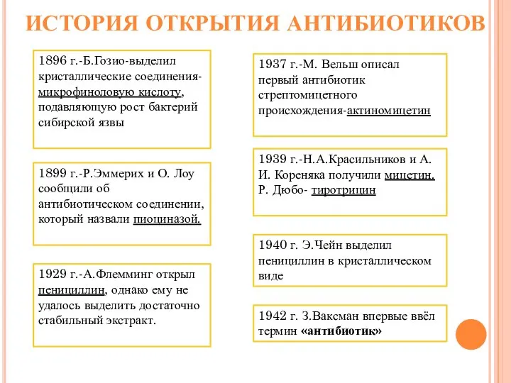 ИСТОРИЯ ОТКРЫТИЯ АНТИБИОТИКОВ 1896 г.-Б.Гозио-выделил кристаллические соединения- микрофиноловую кислоту, подавляющую рост бактерий