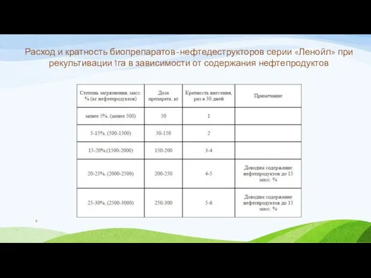 Расход и кратность биопрепаратов-нефтедеструкторов серии «Ленойл» при рекультивации 1га в зависимости от содержания нефтепродуктов