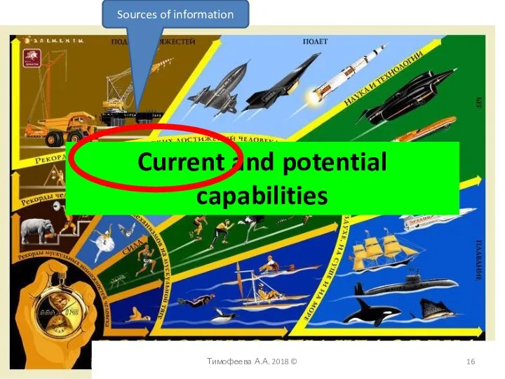 Current and potential capabilities Тимофеева А.А. 2018 © Sources of information