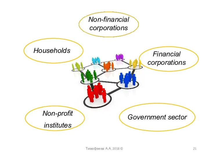 Non-financial corporations Financial corporations Government sector Non-profit institutes Households Тимофеева А.А. 2018 ©