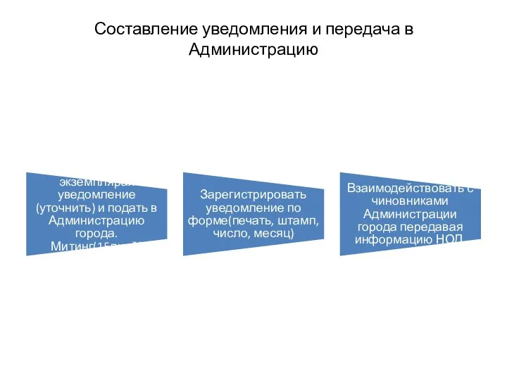 Составление уведомления и передача в Администрацию Распечатать в 3 экземплярах уведомление(уточнить) и