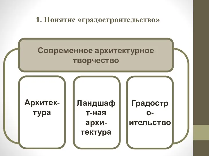 1. Понятие «градостроительство» Современное архитектурное творчество арап Архитек-тура Ландшафт-ная архи-тектура Градостро-ительство