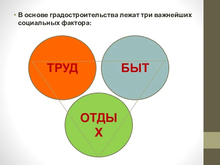 В основе градостроительства лежат три важнейших социальных фактора: ТРУД БЫТ ОТДЫХ