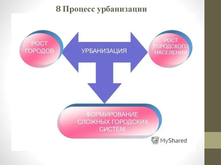 8 Процесс урбанизации