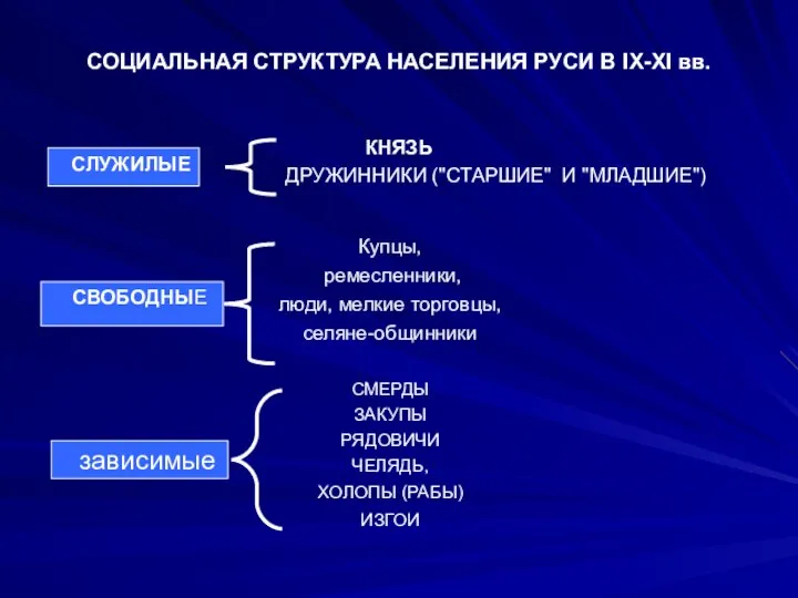 СОЦИАЛЬНАЯ СТРУКТУРА НАСЕЛЕНИЯ РУСИ В IX-XI вв. КНЯЗЬ ДРУЖИННИКИ ("СТАРШИЕ" И "МЛАДШИЕ")