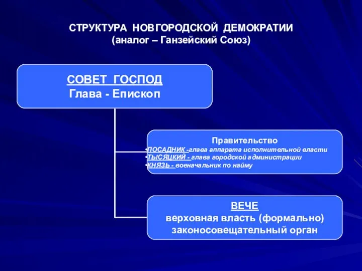 СТРУКТУРА НОВГОРОДСКОЙ ДЕМОКРАТИИ (аналог – Ганзейский Союз)